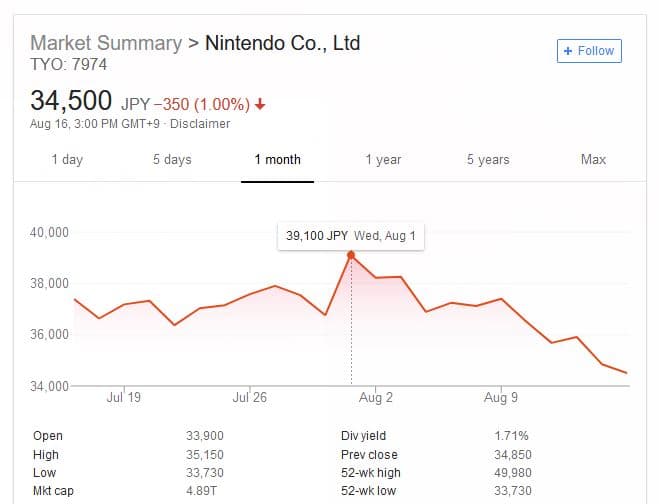 Nintendo's Stock Performance